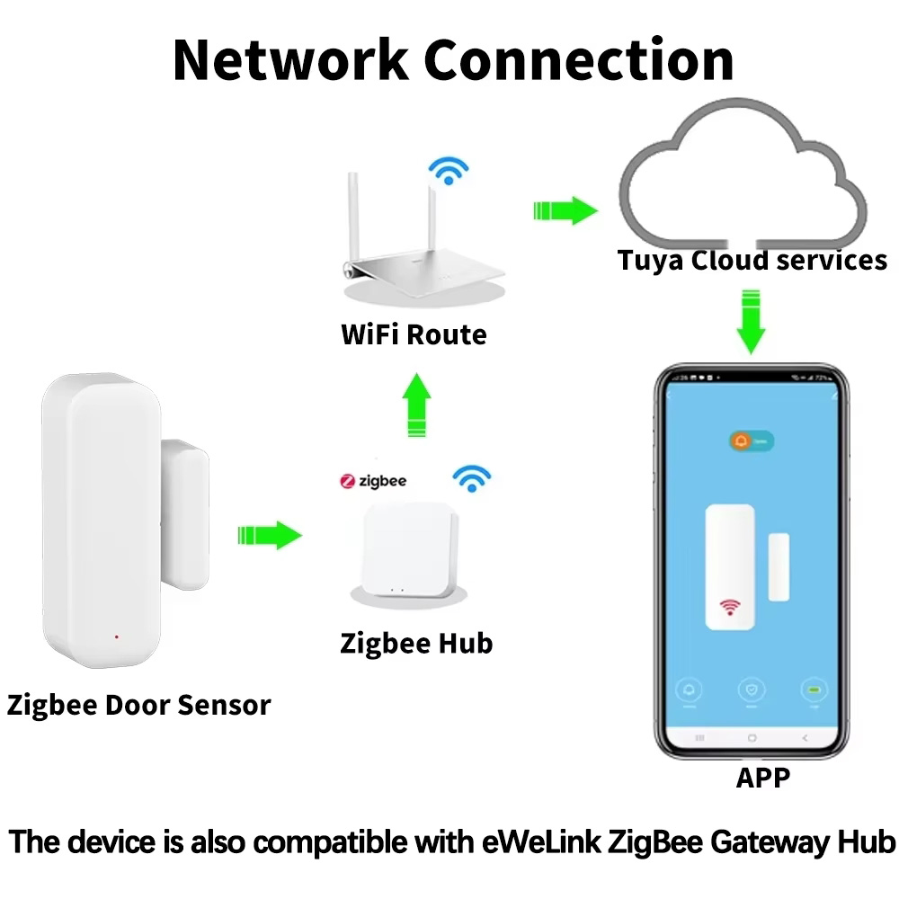ZigBee Kapı Pencere Sensörü Ka - Smart Home Integration incelemesi ve fiyatı